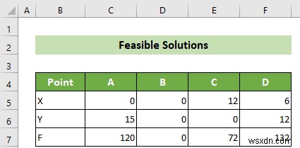 Excel에서 선형 계획법을 그래프로 그리는 방법(자세한 단계 포함)