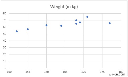 Excel 그래프에서 두 변수 간의 관계를 표시하는 방법