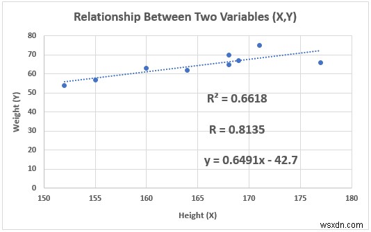 Excel 그래프에서 두 변수 간의 관계를 표시하는 방법