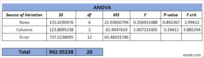 Excel에서 샘플 ANOVA당 행을 적용하는 방법(2가지 쉬운 방법)