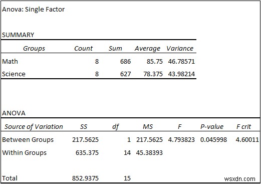 Excel에서 ANOVA 테이블을 만드는 방법(3가지 적절한 방법)