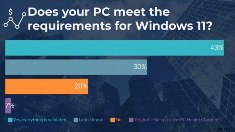 최근 Windows 11 설문조사에 따르면 사람들이 변화에 적응하는 것으로 나타났습니다