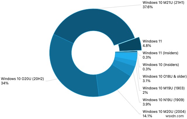 AdDuplex는 10월에 조사 대상 PC의 5% 이상에서 Windows 11이 이미 실행되고 있는 것으로 나타났습니다