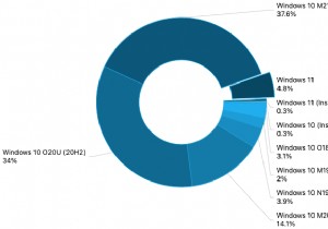 AdDuplex는 10월에 조사 대상 PC의 5% 이상에서 Windows 11이 이미 실행되고 있는 것으로 나타났습니다