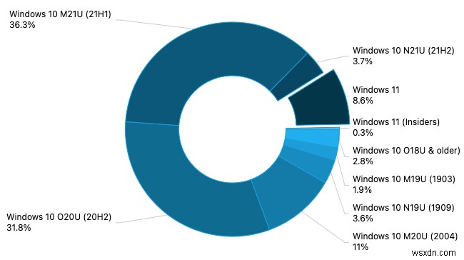 AdDuplexs 최신 설문조사에서 Windows 11인치가 10%의 시장 점유율에 근접했습니다.