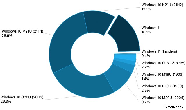 AdDuplex:Windows 11은 1월에 16.1%의 시장 점유율에 도달했습니다.