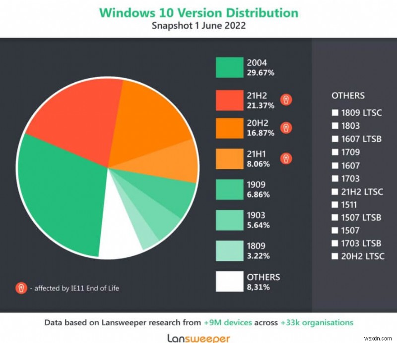 조사에 따르면 엔터프라이즈 PC의 47%가 Internet Explorer 수명 종료의 영향을 받을 수 있음을 보여줍니다.