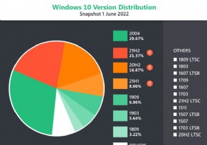 조사에 따르면 엔터프라이즈 PC의 47%가 Internet Explorer 수명 종료의 영향을 받을 수 있음을 보여줍니다.