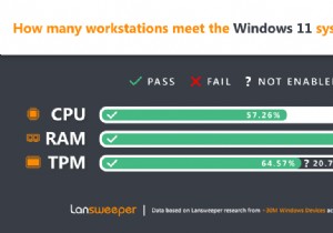 Lansweepers 설문 조사에 따르면 Microsoft 장치의 43%가 여전히 Windows 11을 실행할 수 없습니다