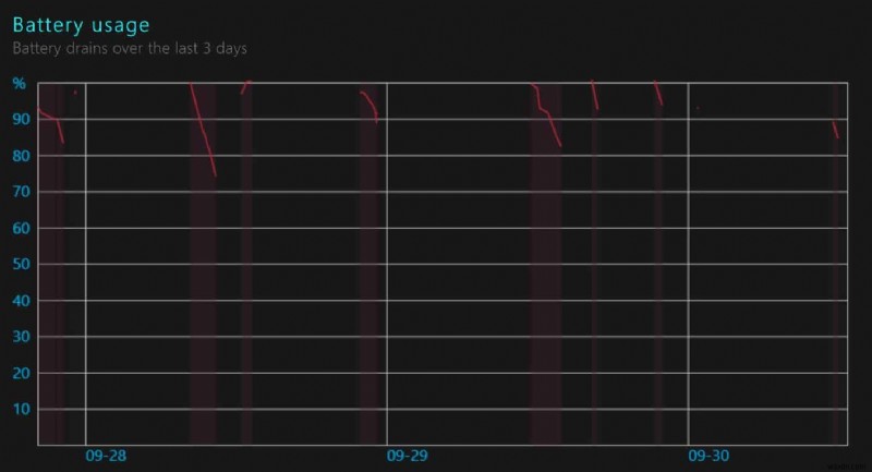 Windows 10에서 배터리 보고서를 생성하는 방법