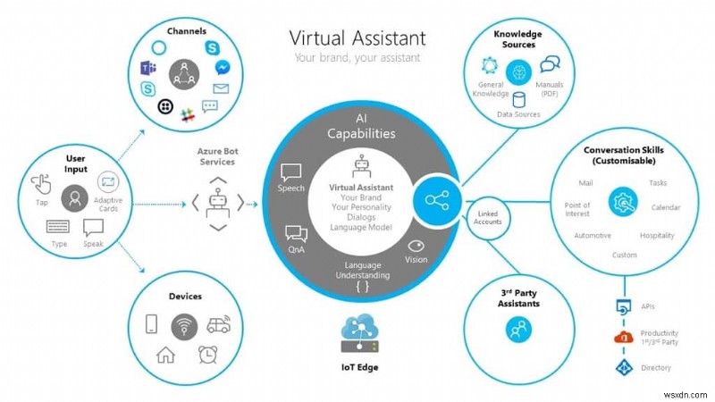 Microsoft는 기업이 Azure Bot Service를 사용하여 자체 가상 비서를 만들 수 있도록 하는 툴킷을 출시했습니다.