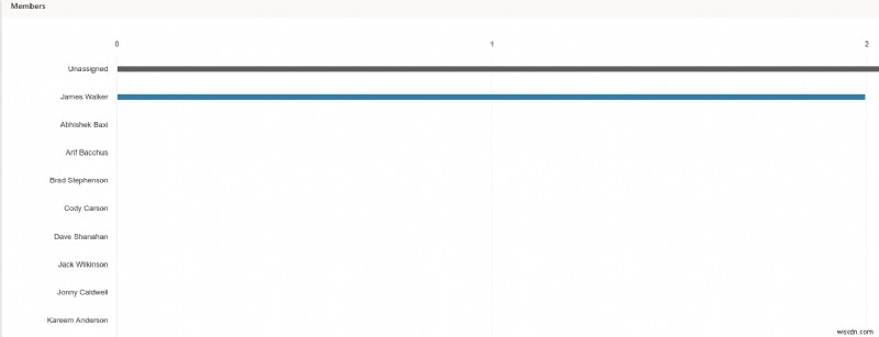 Microsoft Planner를 사용하여 원격으로 작업할 때 작업을 할당하는 방법