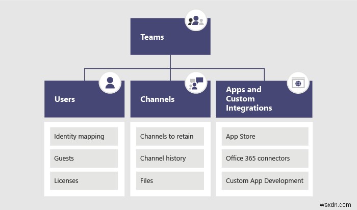 Slack에서 Microsoft Teams로 마이그레이션하고 데이터를 가져오는 방법