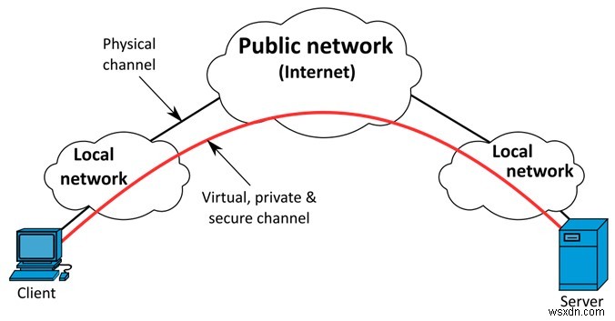 VPS 대 VPN:어느 것을 선택해야 합니까?