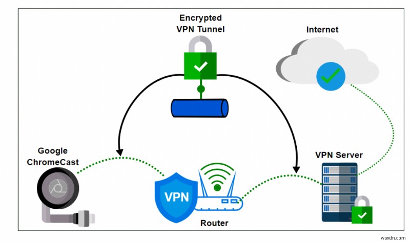 Chromecast에서 VPN을 설정하는 방법