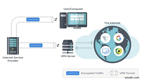 VPN VS SSH 터널? 어느 것이 더 좋으며 그 이유는 무엇입니까?