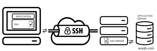 VPN VS SSH 터널? 어느 것이 더 좋으며 그 이유는 무엇입니까?