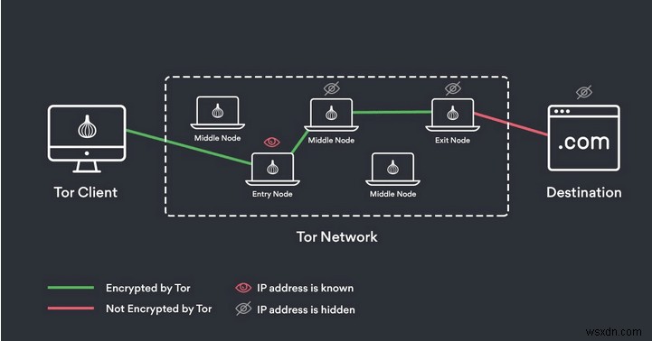 Onion Over VPN이란 무엇이며 어떻게 사용합니까?