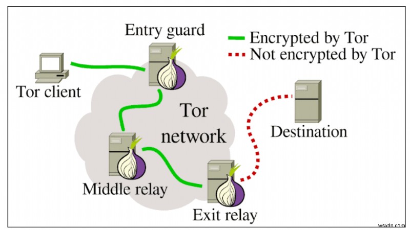 Tor는 일반 브라우징에 여전히 안전합니까?
