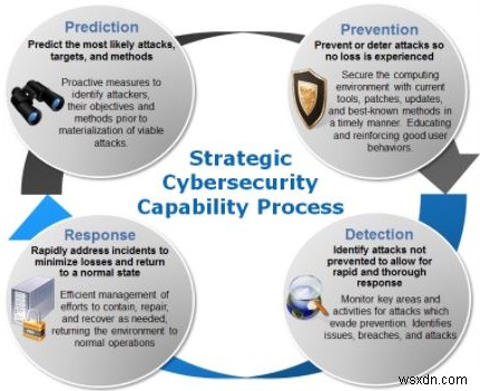 사이버 보안이란 무엇이며 전략을 구축하는 방법은 무엇입니까?