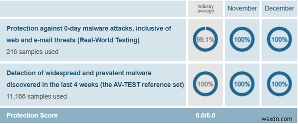 Avast VS Sophos 2022 | 자세한 비교