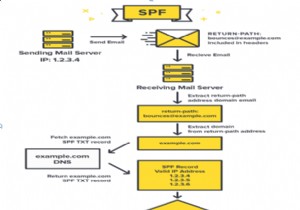 Spf 레코드란 무엇이며 이메일 스푸핑을 방지하는 방법