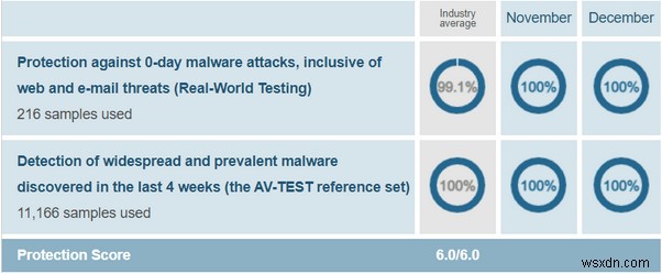 Avast 대 AVG 2022 | 2022년의 안티바이러스 비교