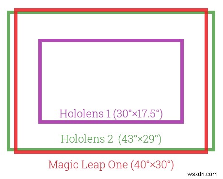 Microsoft의 HoloLens 2에 대한 폭풍:시야가 노출됨