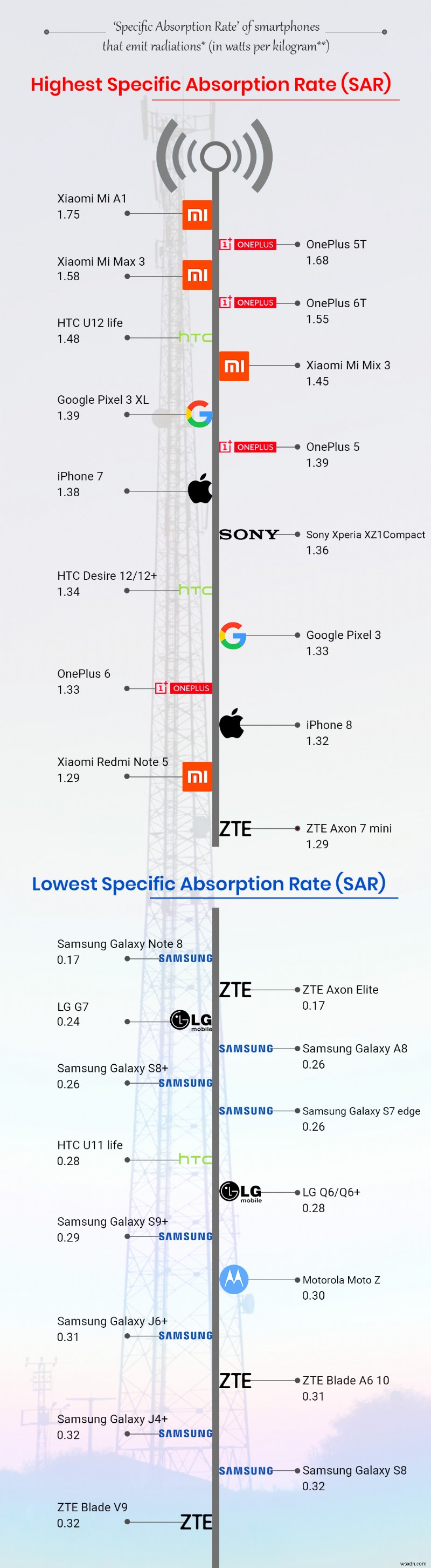 Xiaomi 최악의 스마트폰 방사능 범죄자! 보고서 내용