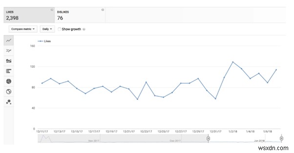 YouTube 분석:측정항목 이해 및 동영상 성능 최적화