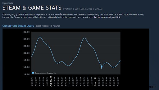 Windows 10에서  Steam에 로그인할 수 없습니다  오류를 수정하는 방법은 무엇입니까?