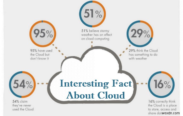 클라우드 컴퓨팅에 대한 36가지 흥미로운 사실