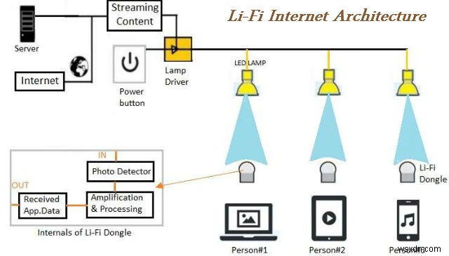 LiFi – 빛은 커뮤니케이션의 새로운 방식입니다.