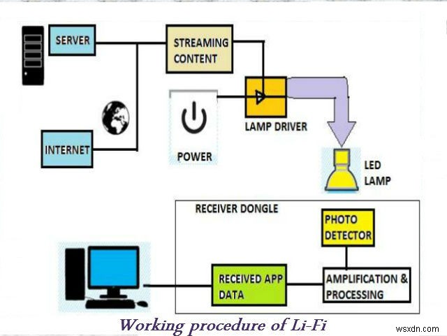 LiFi – 빛은 커뮤니케이션의 새로운 방식입니다.