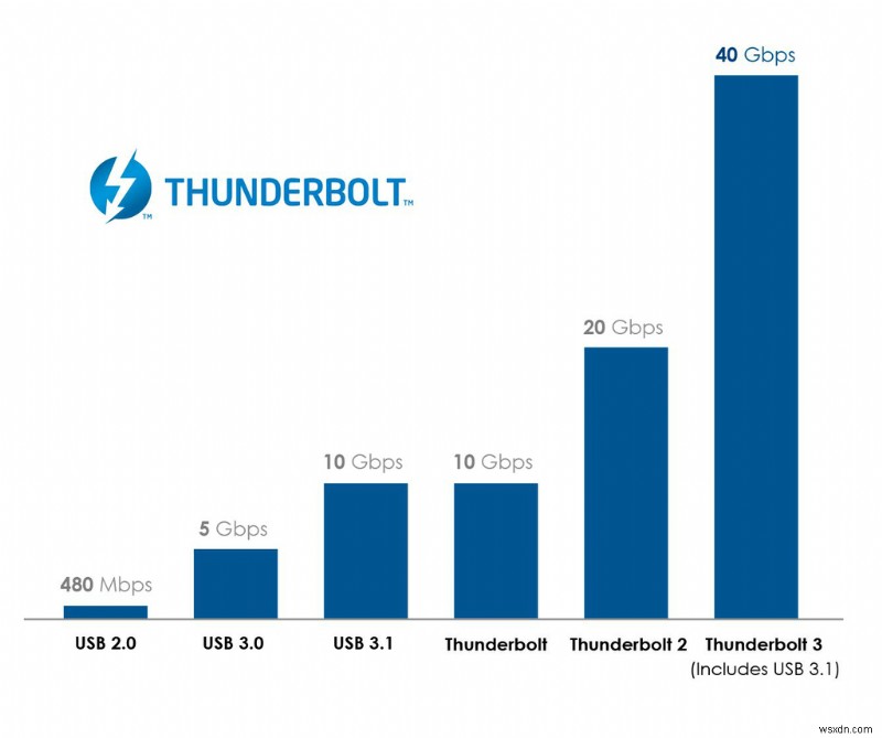 USB4와 Thunderbolt 3의 결합