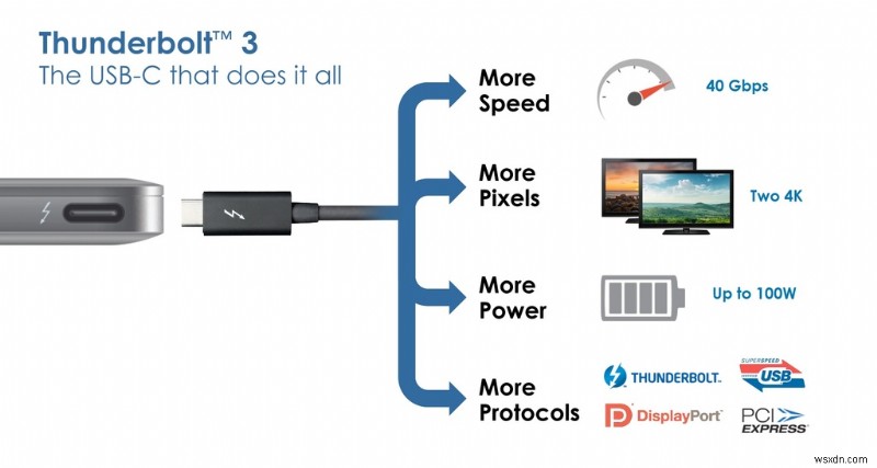 USB4와 Thunderbolt 3의 결합