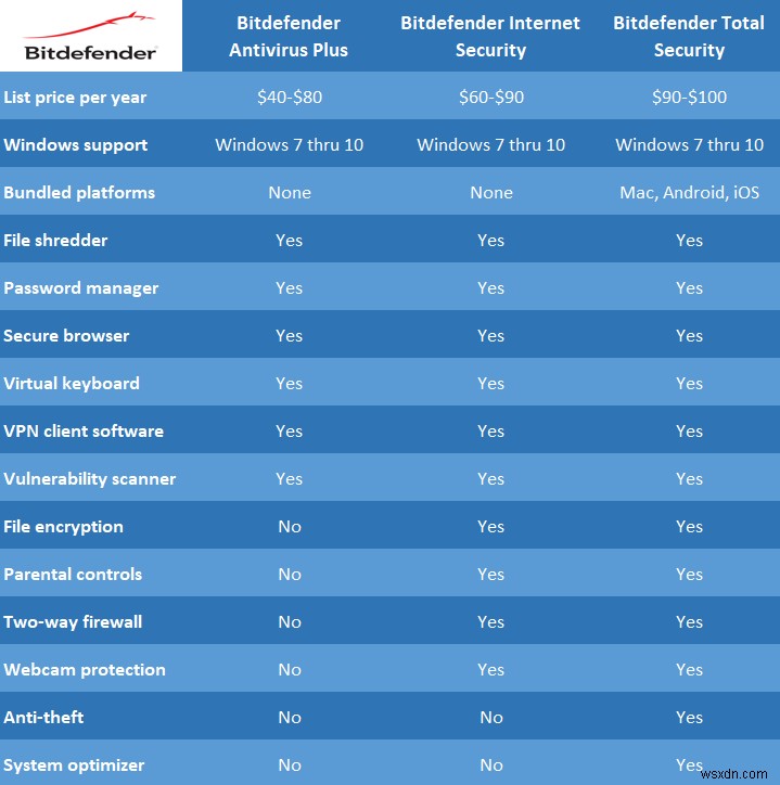 Bitdefender Antivirus Plus 2022, 저렴하고 최고의 Windows PC용 바이러스 백신