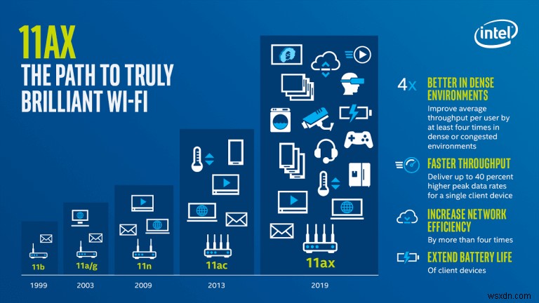 WiFi 6란 무엇입니까? 업그레이드해야 합니까?