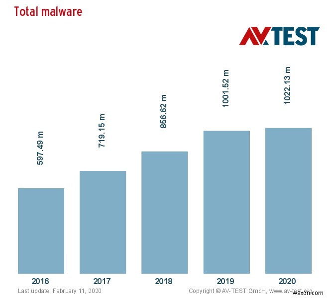 Windows 사용자 주의:또 다른 랜섬웨어 폭풍이 오고 있습니다