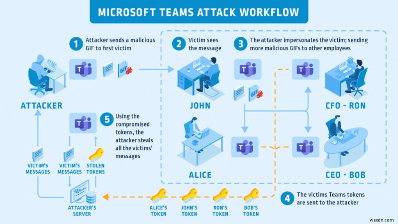 Microsoft Teams, 재미있는 GIF 사이버 공격 결함 패치