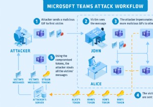 Microsoft Teams, 재미있는 GIF 사이버 공격 결함 패치