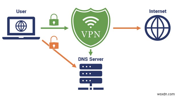 내 VPN이 작동하나요? VPN 누출을 테스트하는 방법은 무엇입니까?