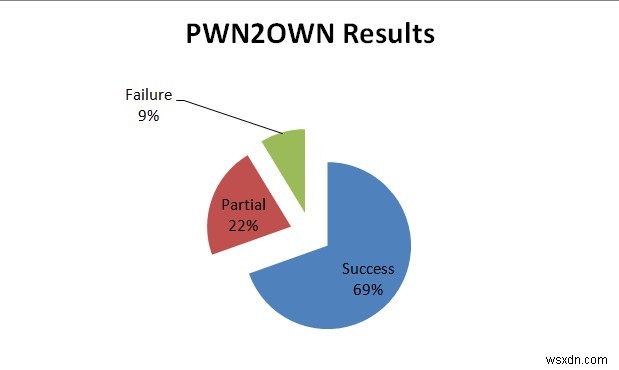 PWN2OWN 2021 최종 결과:놀라운 90%의 해킹 시도 성공