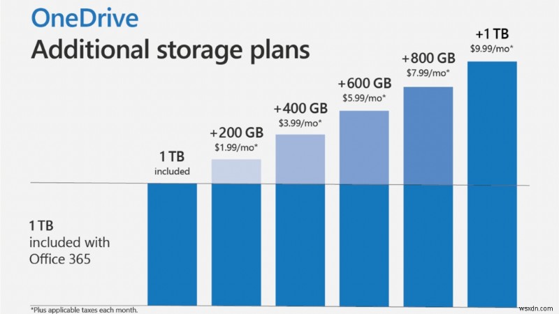 바로 가기 오류를 이동할 수 없는 OneDrive 수정 방법