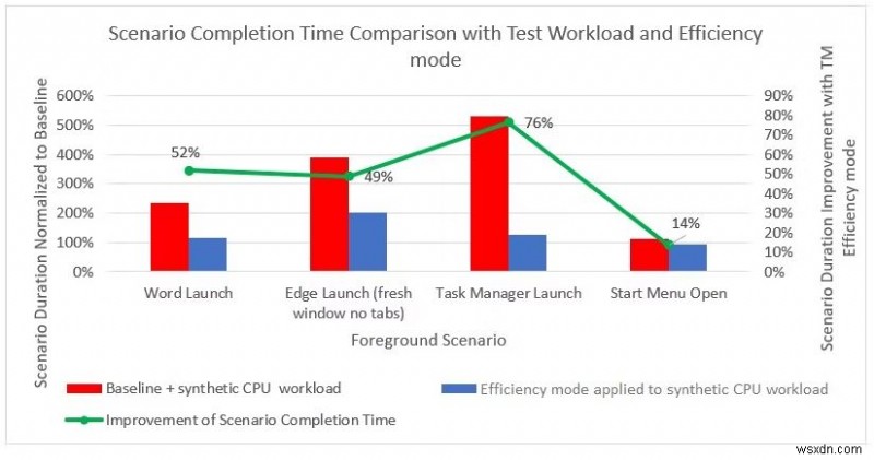 Windows 11에서 이 기능으로 CPU 작업량 감소 