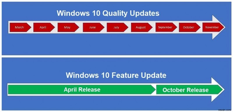 Windows 10 기능 업데이트와 2022년 누적 업데이트의 차이점