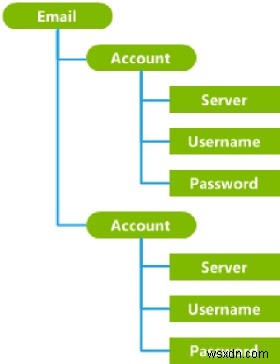 Windows의 CSP(구성 서비스 공급자) 이해:IT 전문가를 위한 실용 가이드 