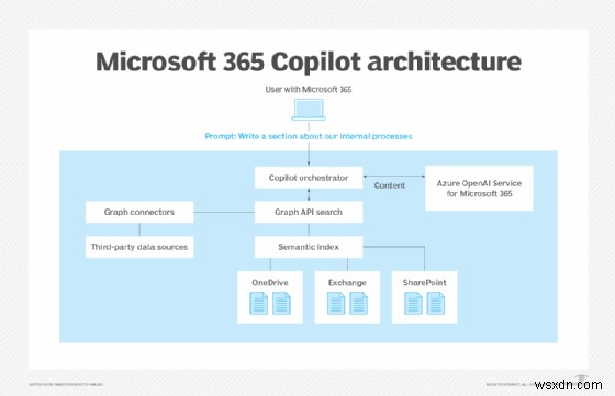 Microsoft Copilot 살펴보기:기능, 버전 및 Windows, 365 및 GitHub 전반에서 생산성을 높이는 방법 