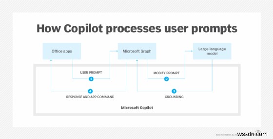 Microsoft Copilot 살펴보기:기능, 버전 및 Windows, 365 및 GitHub 전반에서 생산성을 높이는 방법 