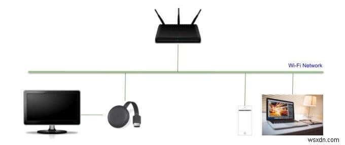 Google Chromecast 작동 방식:내부 이야기 